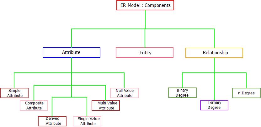 This image describes the various components of ER model used in generation of er diagram in dbms.